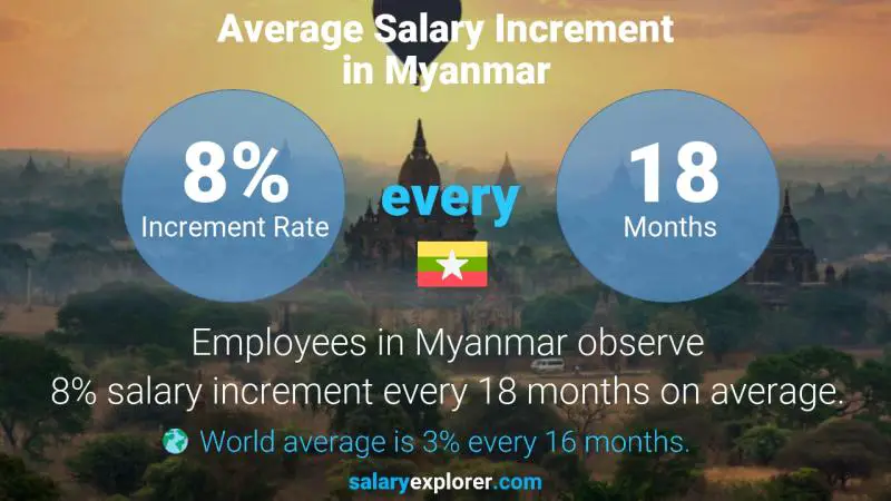 Annual Salary Increment Rate Myanmar