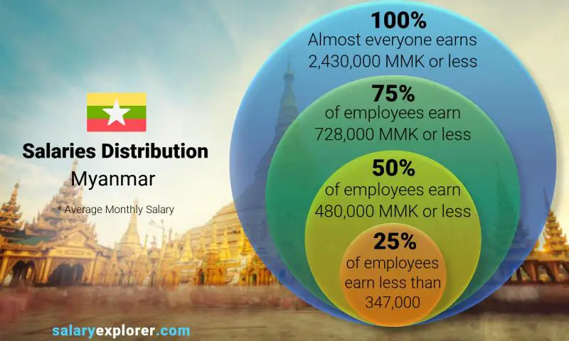 Median and salary distribution Myanmar monthly