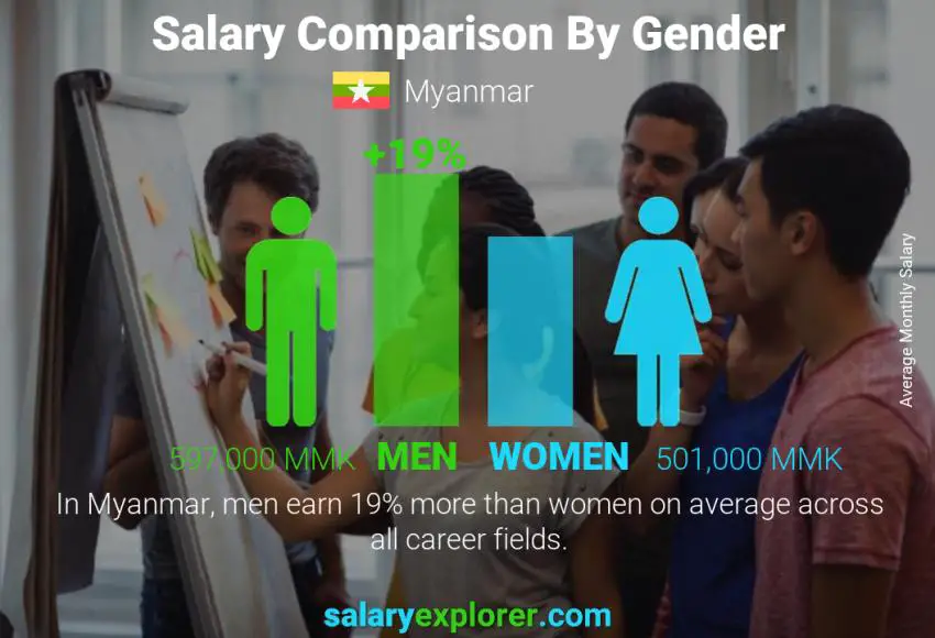 Salary comparison by gender Myanmar monthly