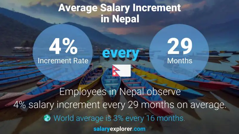 Annual Salary Increment Rate Nepal