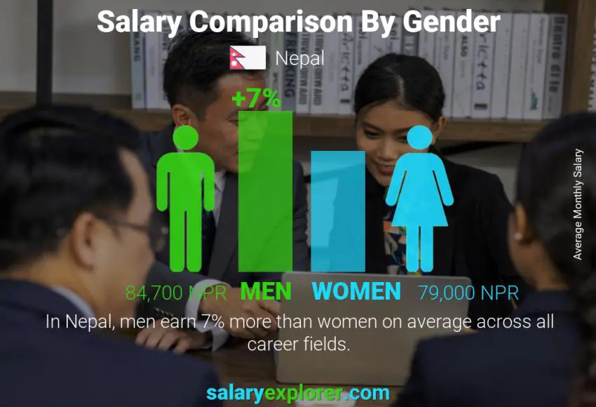 Salary comparison by gender Nepal monthly