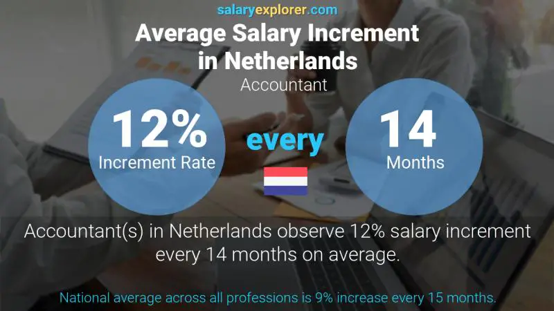 Annual Salary Increment Rate Netherlands Accountant