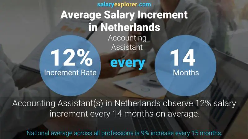 Annual Salary Increment Rate Netherlands Accounting Assistant