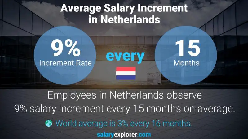 Annual Salary Increment Rate Netherlands Accounting Manager