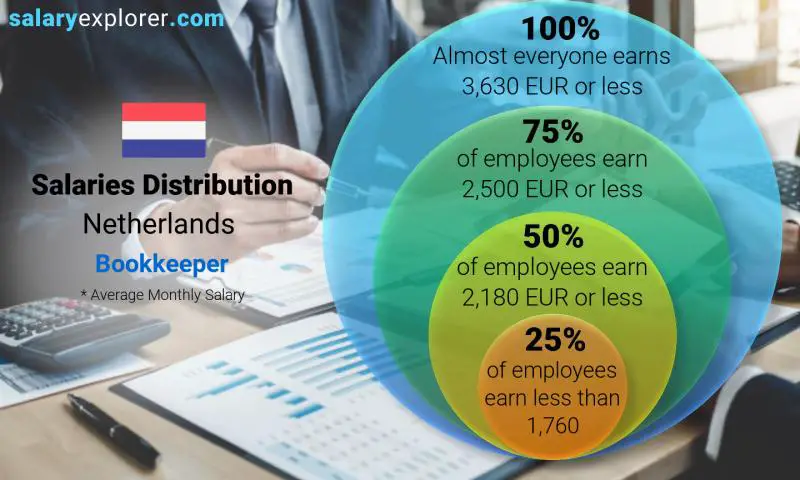 Median and salary distribution Netherlands Bookkeeper monthly