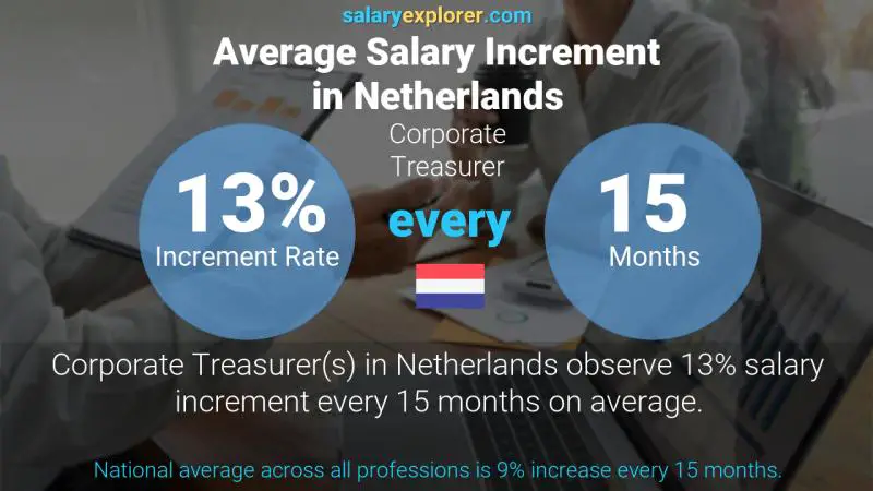 Annual Salary Increment Rate Netherlands Corporate Treasurer