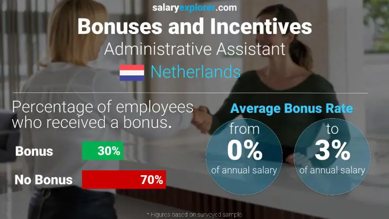 Annual Salary Bonus Rate Netherlands Administrative Assistant