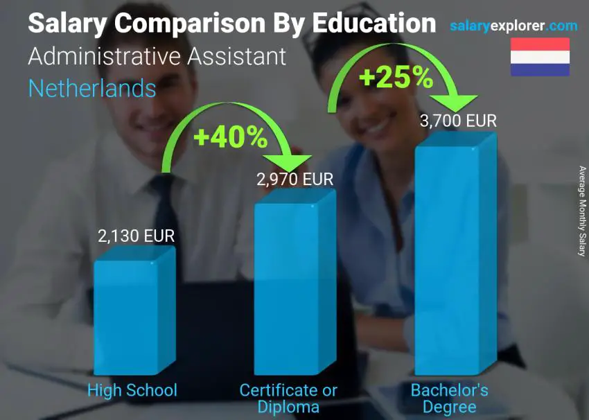 Salary comparison by education level monthly Netherlands Administrative Assistant