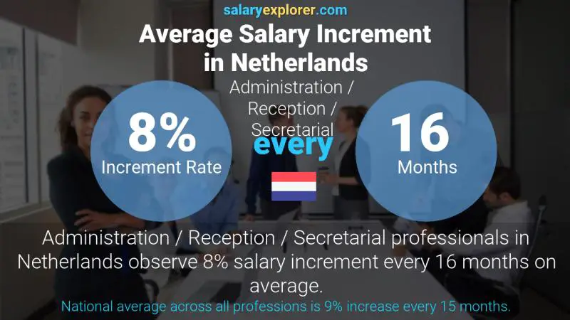 Annual Salary Increment Rate Netherlands Administration / Reception / Secretarial