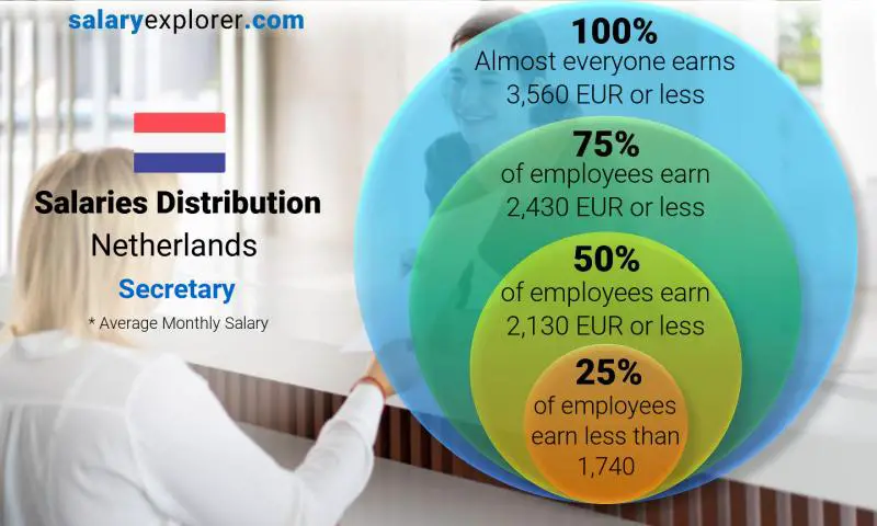 Median and salary distribution Netherlands Secretary monthly