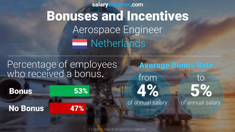 Annual Salary Bonus Rate Netherlands Aerospace Engineer