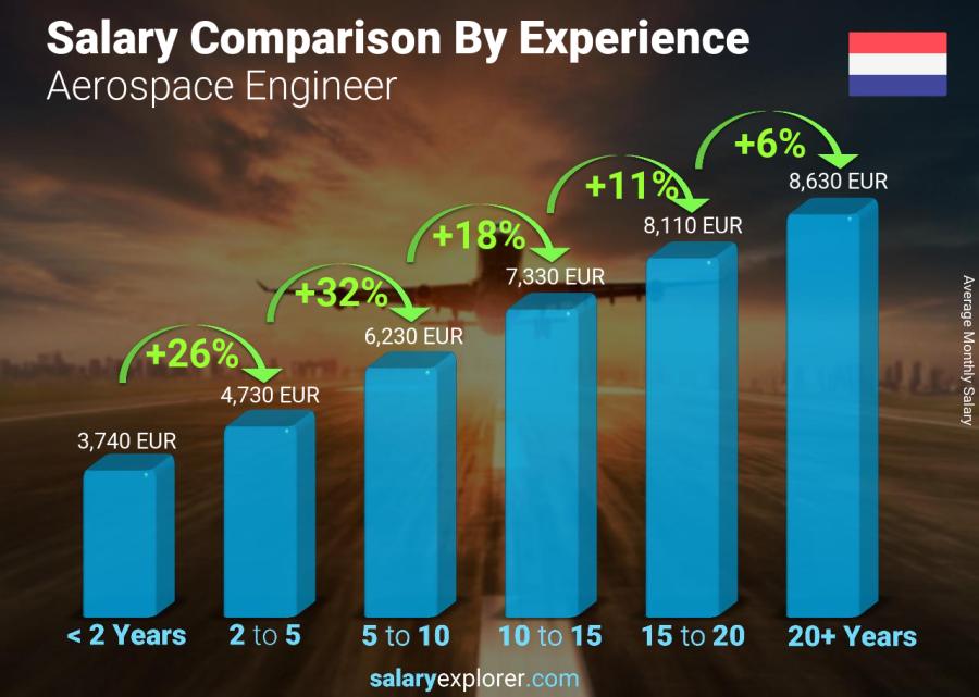 Salary comparison by years of experience monthly Netherlands Aerospace Engineer