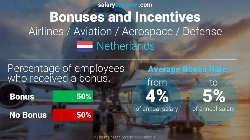 Annual Salary Bonus Rate Netherlands Airlines / Aviation / Aerospace / Defense