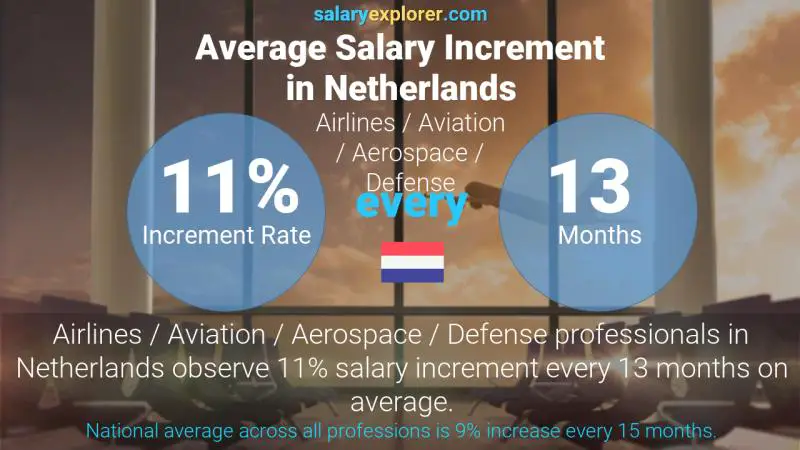 Annual Salary Increment Rate Netherlands Airlines / Aviation / Aerospace / Defense