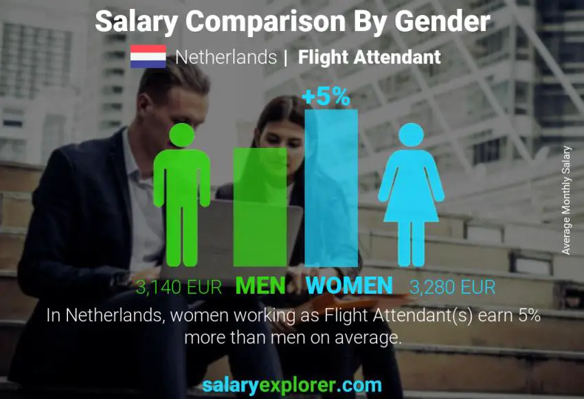 Salary comparison by gender Netherlands Flight Attendant monthly