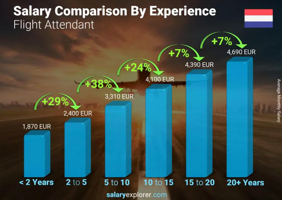 Salary comparison by years of experience monthly Netherlands Flight Attendant