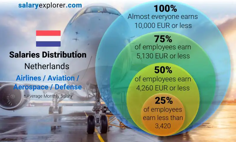 Median and salary distribution Netherlands Airlines / Aviation / Aerospace / Defense monthly