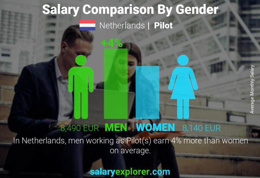 Salary comparison by gender Netherlands Pilot monthly