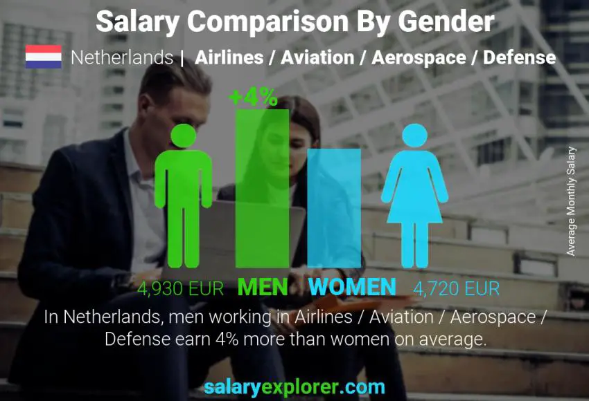 Salary comparison by gender Netherlands Airlines / Aviation / Aerospace / Defense monthly