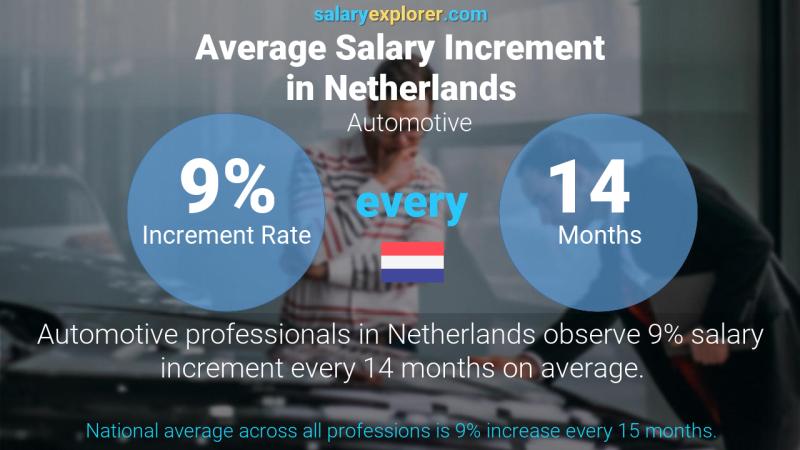 Annual Salary Increment Rate Netherlands Automotive