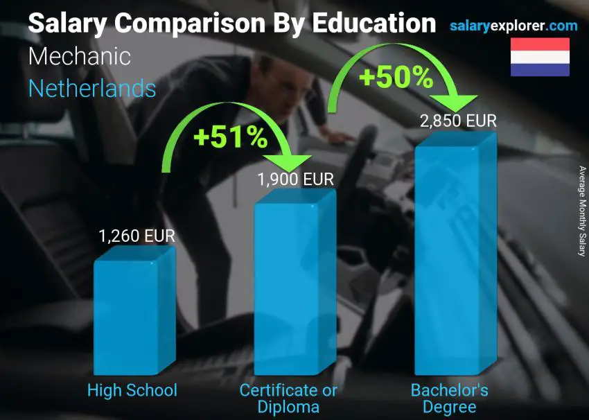 Salary comparison by education level monthly Netherlands Mechanic