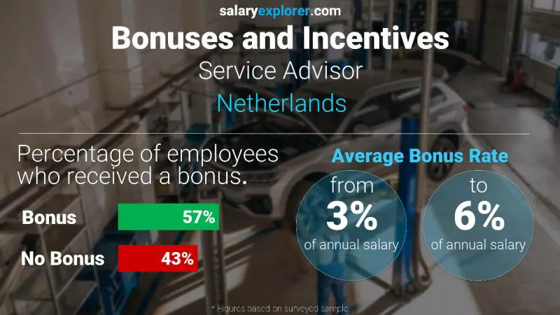 Annual Salary Bonus Rate Netherlands Service Advisor