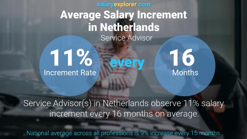 Annual Salary Increment Rate Netherlands Service Advisor