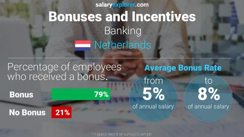 Annual Salary Bonus Rate Netherlands Banking