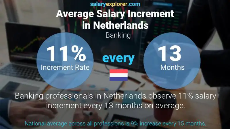 Annual Salary Increment Rate Netherlands Banking