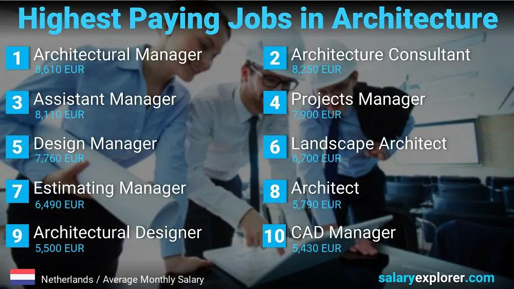 Best Paying Jobs in Architecture - Netherlands
