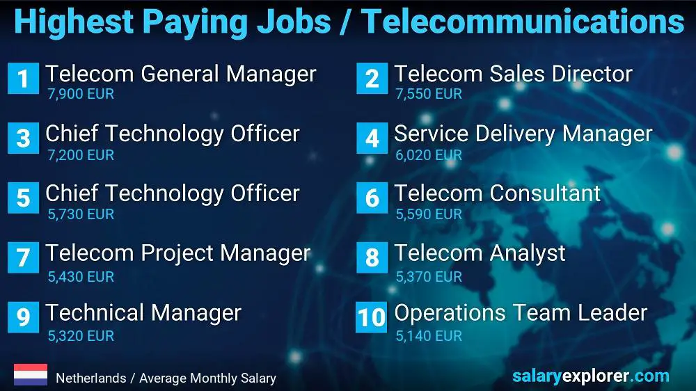Highest Paying Jobs in Telecommunications - Netherlands