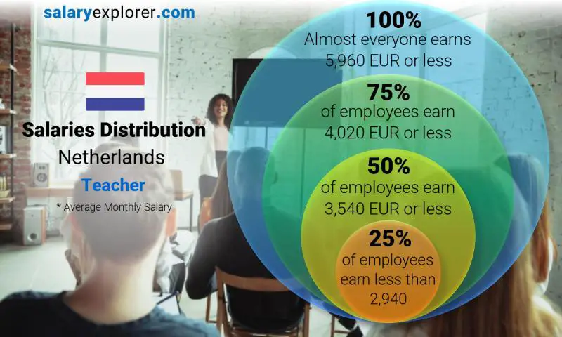 Median and salary distribution Netherlands Teacher monthly