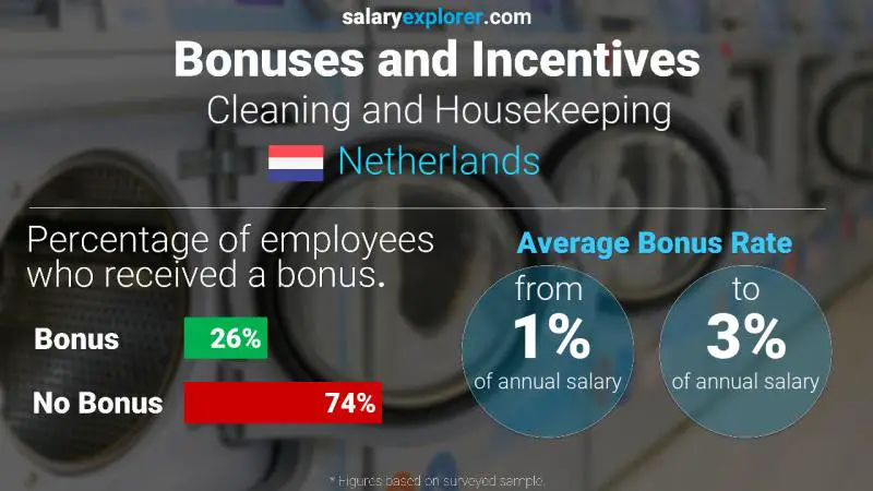 Annual Salary Bonus Rate Netherlands Cleaning and Housekeeping