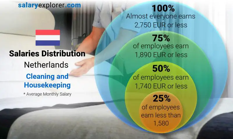 Median and salary distribution Netherlands Cleaning and Housekeeping monthly