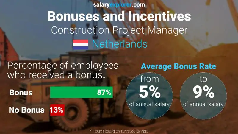 Annual Salary Bonus Rate Netherlands Construction Project Manager