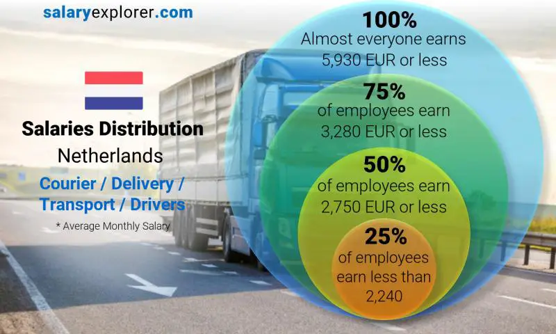 Median and salary distribution Netherlands Courier / Delivery / Transport / Drivers monthly