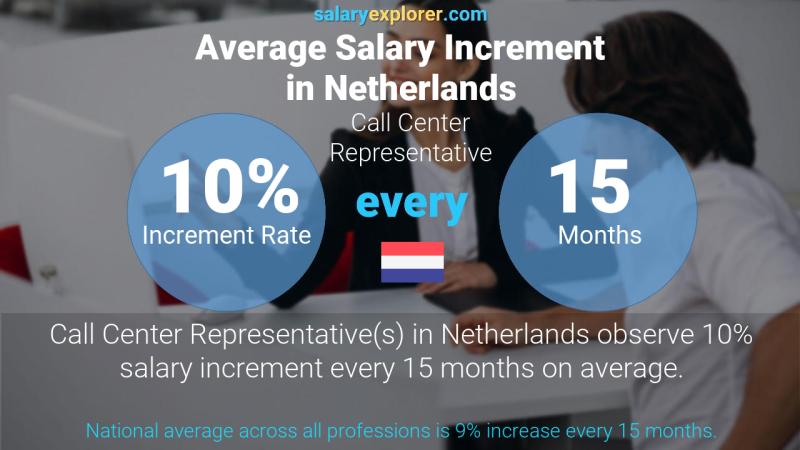 Annual Salary Increment Rate Netherlands Call Center Representative