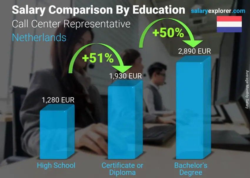 Salary comparison by education level monthly Netherlands Call Center Representative
