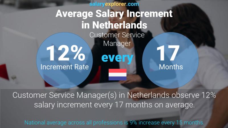 Annual Salary Increment Rate Netherlands Customer Service Manager