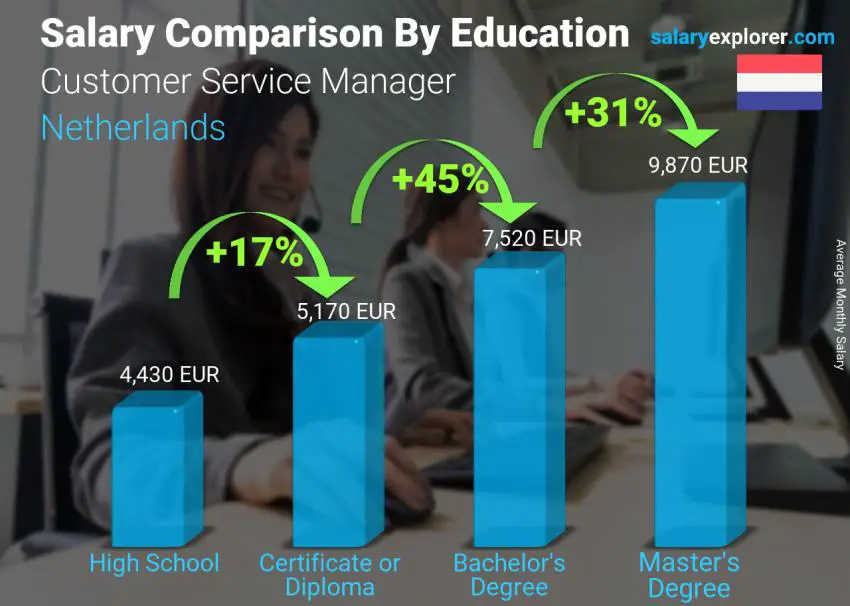 Salary comparison by education level monthly Netherlands Customer Service Manager