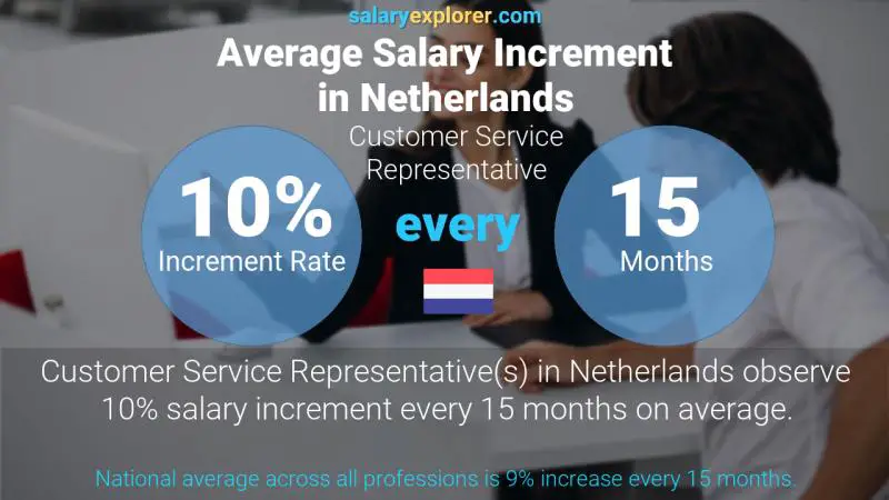 Annual Salary Increment Rate Netherlands Customer Service Representative