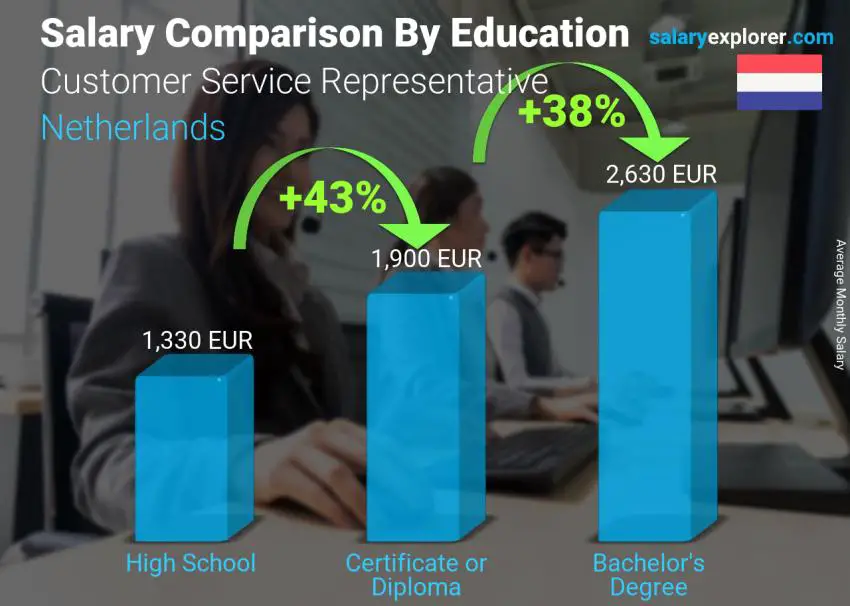 Salary comparison by education level monthly Netherlands Customer Service Representative