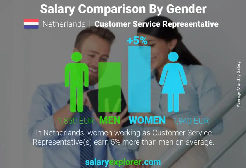 Salary comparison by gender Netherlands Customer Service Representative monthly