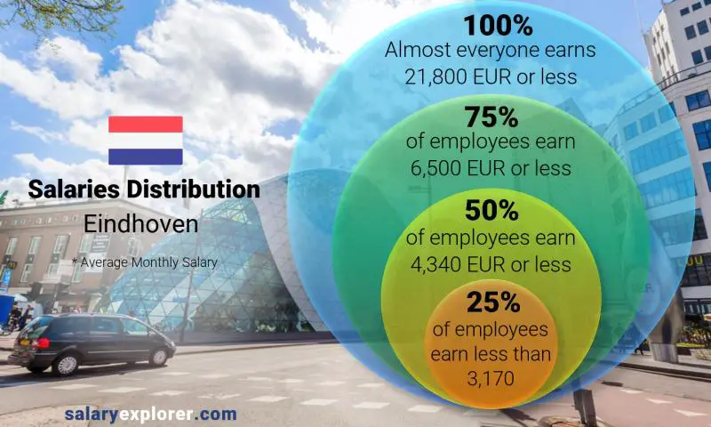 Median and salary distribution Eindhoven monthly