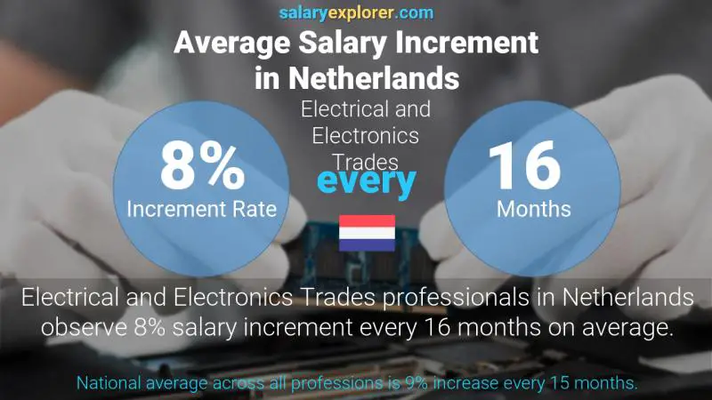 Annual Salary Increment Rate Netherlands Electrical and Electronics Trades