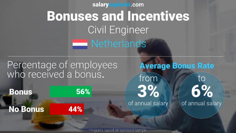 Annual Salary Bonus Rate Netherlands Civil Engineer