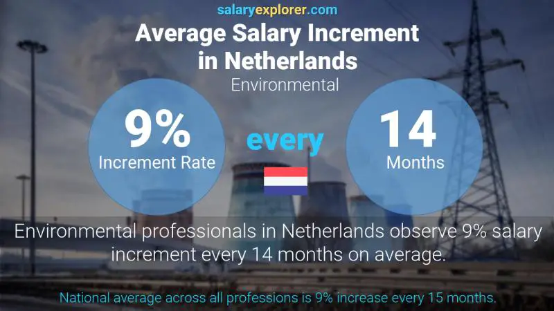 Annual Salary Increment Rate Netherlands Environmental