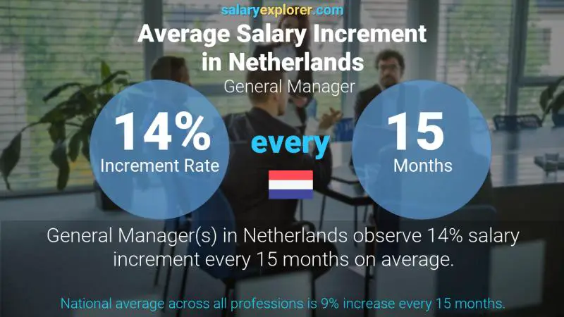 Annual Salary Increment Rate Netherlands General Manager