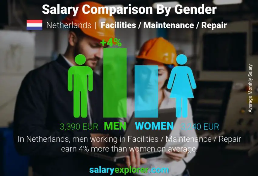 Salary comparison by gender Netherlands Facilities / Maintenance / Repair monthly