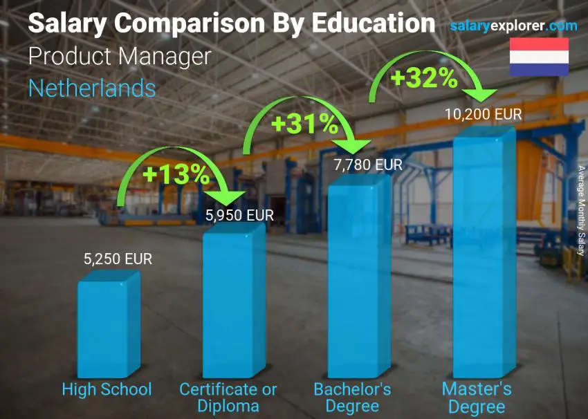 apple product manager salary